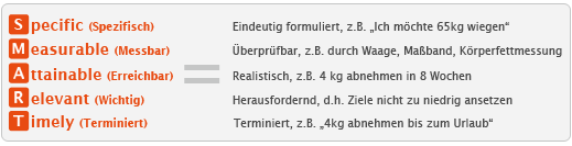 Spezifisch, Messbar, Erreichbar, Relevant, Wichtig, Terminiert